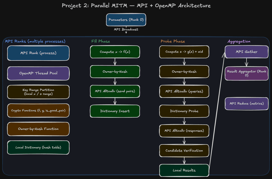 Distributed Meet-in-the-Middle Attack architecture diagram