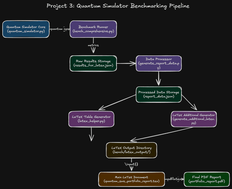 DALAS ML pipeline architecture diagram showing data flow from ingestion through validation, feature engineering, and model evaluation
