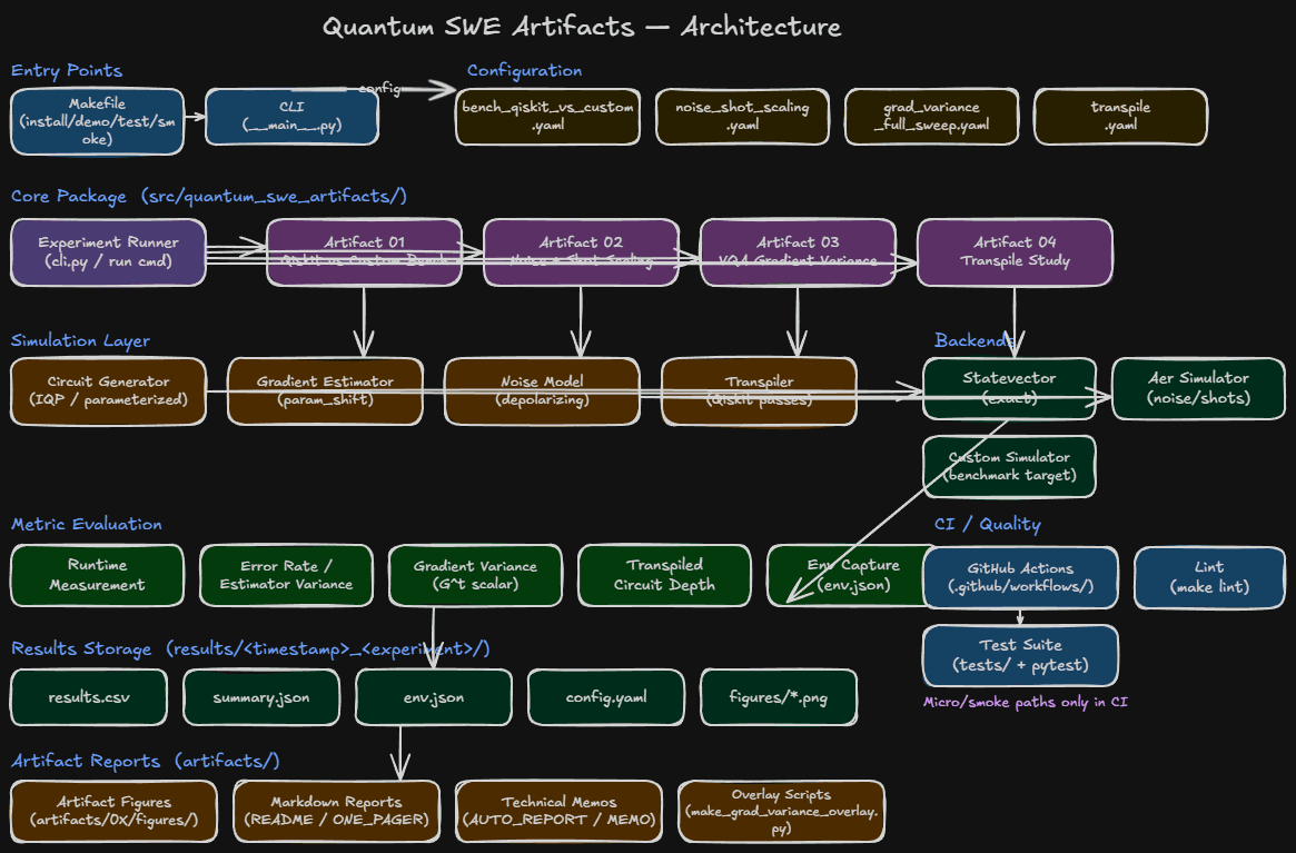 Quantum Algorithm & Simulation Engineering benchmark suite architecture diagram