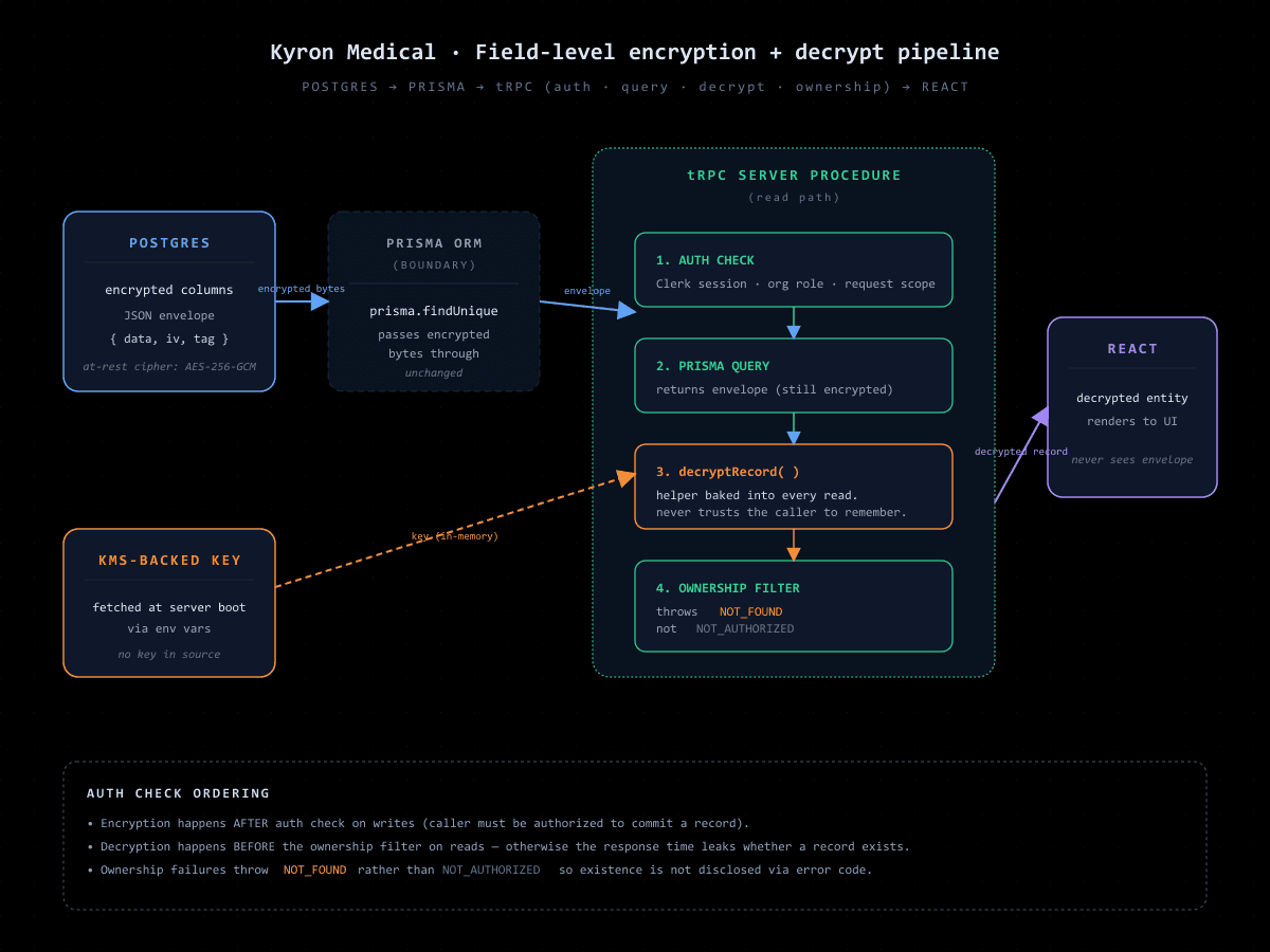 Encryption pipeline diagram: Postgres encrypted columns -> Prisma ORM boundary -> tRPC read path with decryptRecord helper -> React client